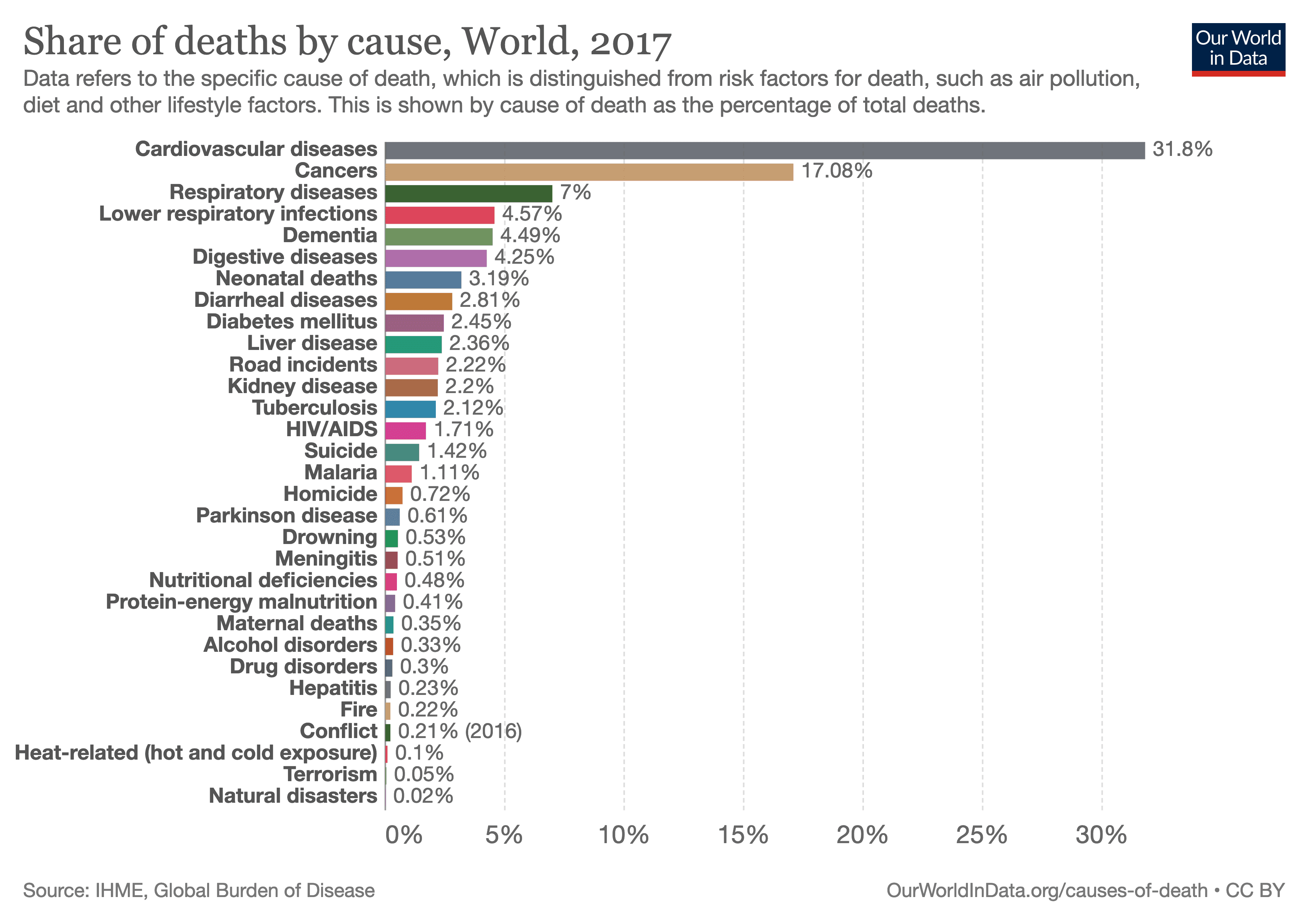 Share of Death by Cause - Our World in Data