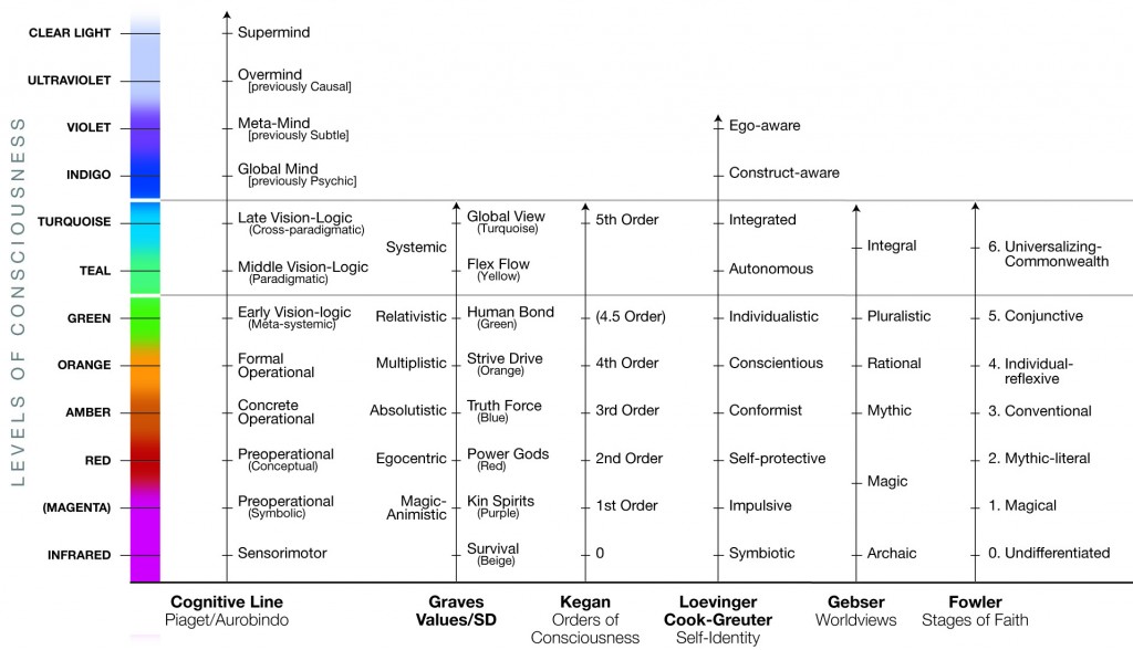 Levels of consciousness